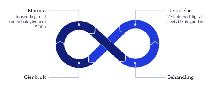 Illustrasjon av Symfoni-plattformens sammenhengende løype